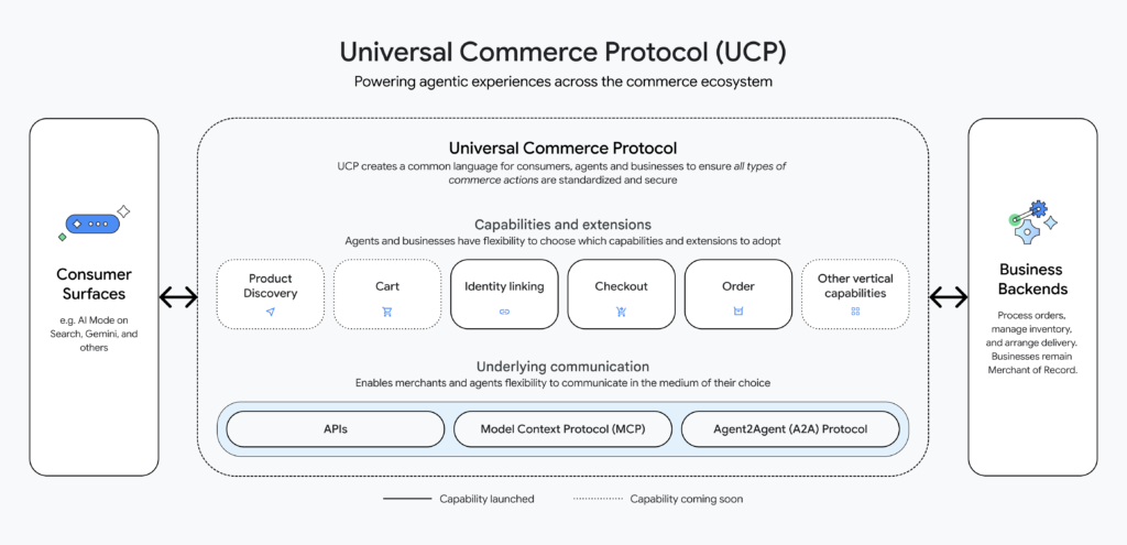 What Exactly Is the Universal Commerce Protocol?
